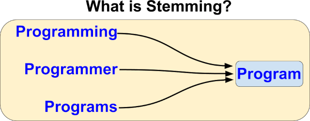 How to Simplify Words to Prepare Sentences for Implementing PHP Artificial Intelligence Applications Using a Porter Stemming PHP Extension