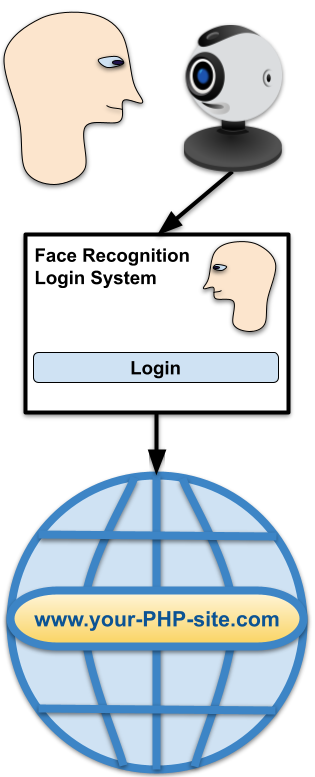 How to Implement a PHP Face Recognition Login System